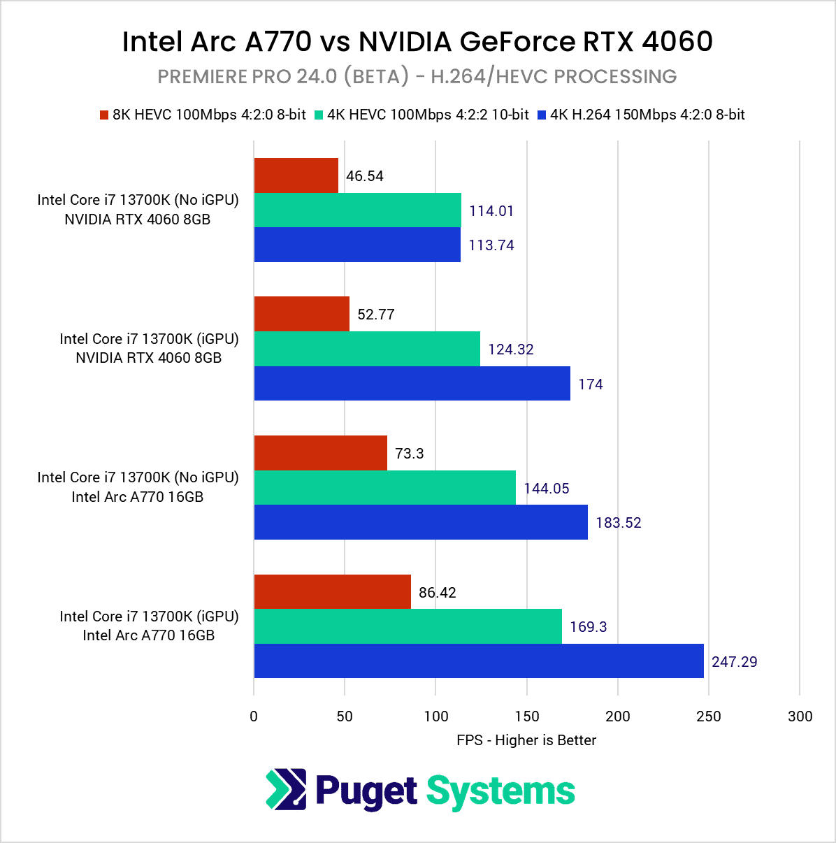 Arc A770 在 Adobe Premiere Pro 2024 Beta 中超越 RTX 4060，添加英特尔独显硬件编解码支持