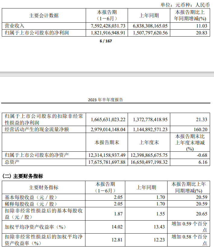 公牛集团上半年净利润 18.22 亿元：同比上涨 20.83%，新能源业务大涨 195.21%