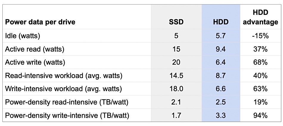 新标题：存储公司 Scality 揭示：机械硬盘的存储功耗比 SSD 更低，更节能