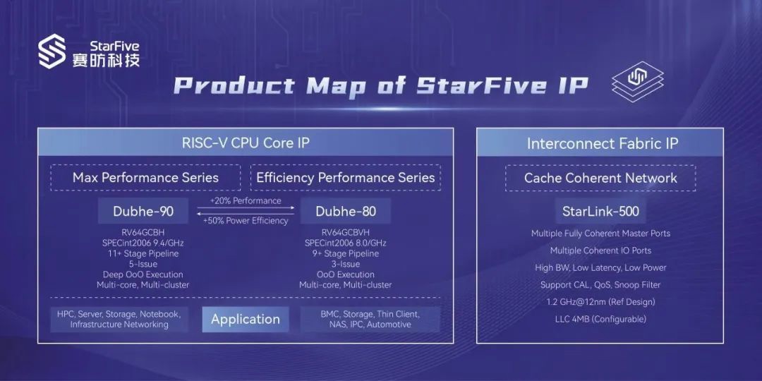 赛昉科技发布全球首款 RISC-V 大小核处理器子系统，性能比肩 ARM A76 / A75