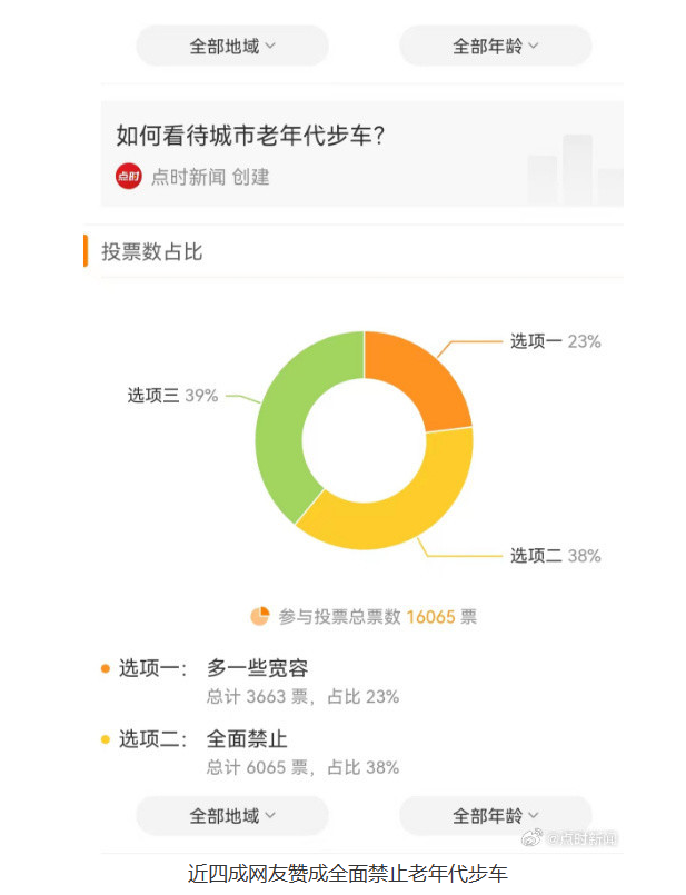 四成网友支持全面禁止城市老年代步车上路：调查结果