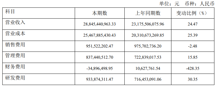 福田汽車の上半期の販売台数は30万3,865台に達し、前年同期比21.50%増加した。