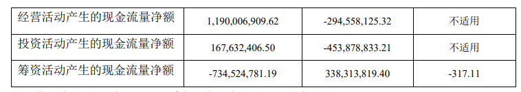 Foton Motors sales in the first half of the year reached 303,865 vehicles, a year-on-year increase of 21.50%