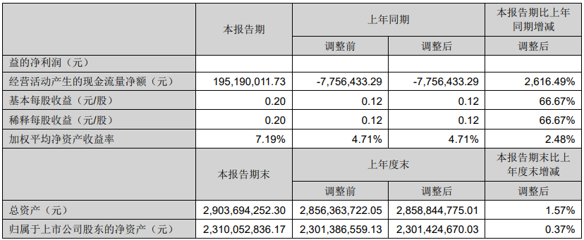 Edifiers revenue in the first half of the year reached 1.189 billion yuan, a year-on-year increase of 19.42%