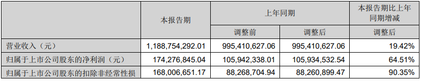 Edifiers revenue in the first half of the year reached 1.189 billion yuan, a year-on-year increase of 19.42%