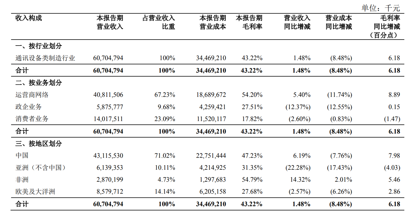 中兴通讯 2023 上半年归母净利润 54.72 亿元，同比增长 19.85%