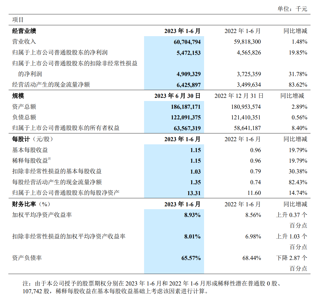 中兴通讯 2023 上半年归母净利润 54.72 亿元，同比增长 19.85%