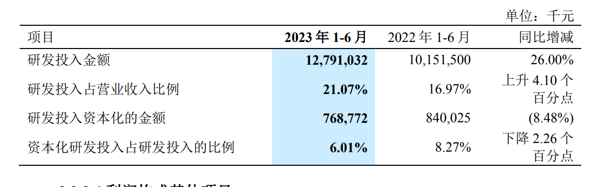 中兴通讯 2023 上半年归母净利润 54.72 亿元，同比增长 19.85%