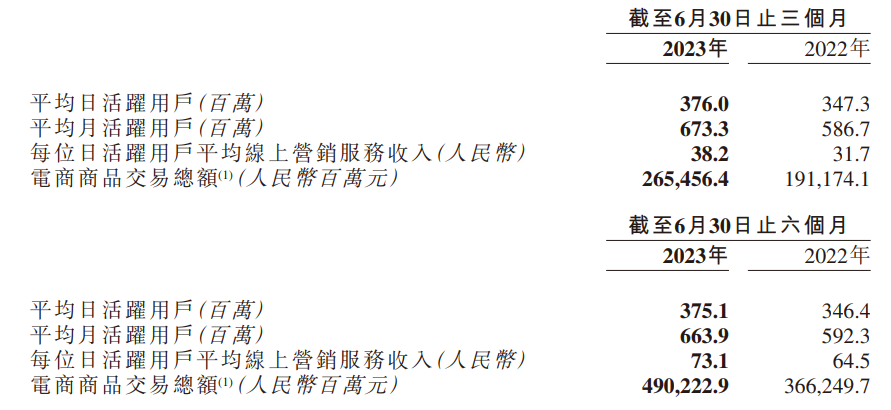 快手 2023 年第二季度业绩喜人：营收达到 277.4 亿元，同比增长 27.9%，成功实现盈利