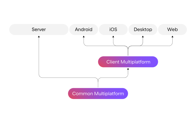 为解决名称混乱问题，Kotlin 跨平台开发技术统一命名为 KMP