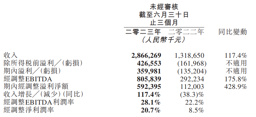 同程旅行 Q2 财报：收入达 28.7 亿元，同比飙升 117.4%