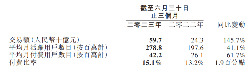 同程旅行 Q2 财报：收入达 28.7 亿元，同比飙升 117.4%