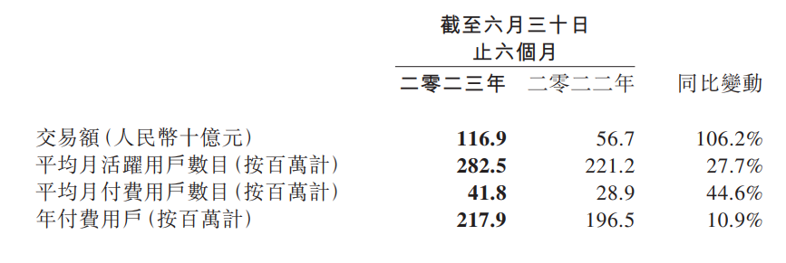 同程旅行 Q2 财报：收入达 28.7 亿元，同比飙升 117.4%