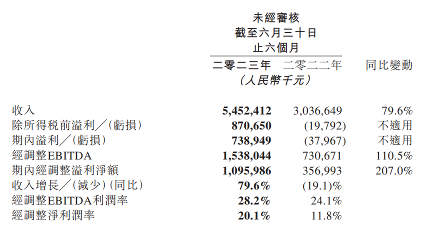 同程旅行 Q2 财报：收入达 28.7 亿元，同比飙升 117.4%