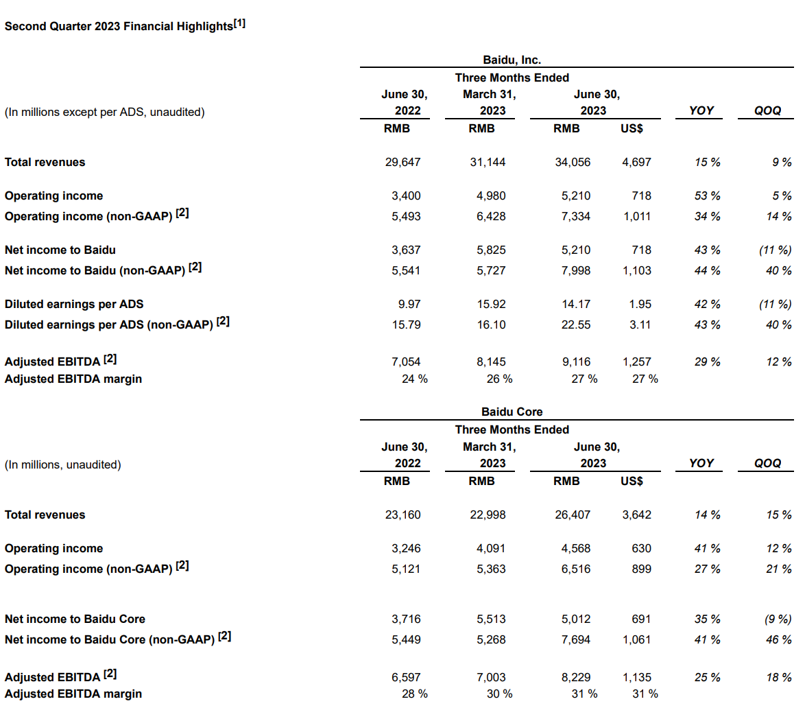 百度 2023 年 Q2 营收 341 亿元：同比增长 15%，超过市场预估