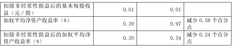 Lifan Technology의 상반기 매출은 18.19% 감소한 25억 6300만 위안을 기록했습니다.