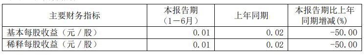 Lifan Technology의 상반기 매출은 18.19% 감소한 25억 6300만 위안을 기록했습니다.