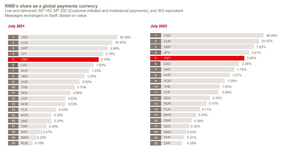 Untuk bulan keenam berturut-turut, data SWIFT menunjukkan bahawa RMB menyumbang 3.06% daripada pembayaran global pada bulan Julai.