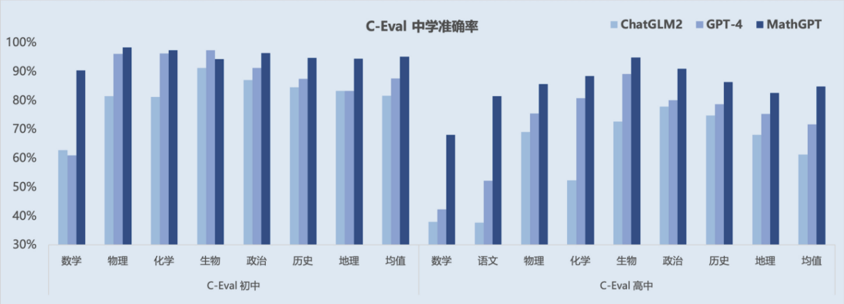 TAL, 자체 개발한 대규모 수학 모델 MathGPT 출시해 AI를 통한 맞춤형 교육 실현