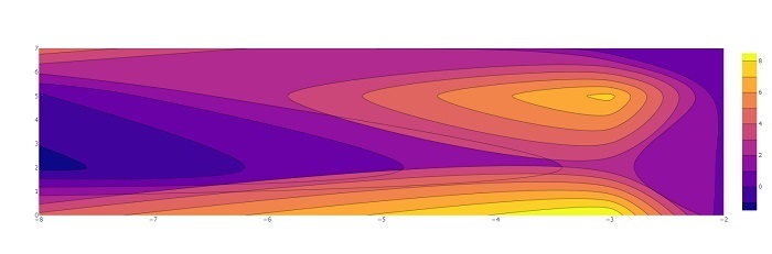 Python에서 Plotly를 사용하여 등고선 플롯 그리기