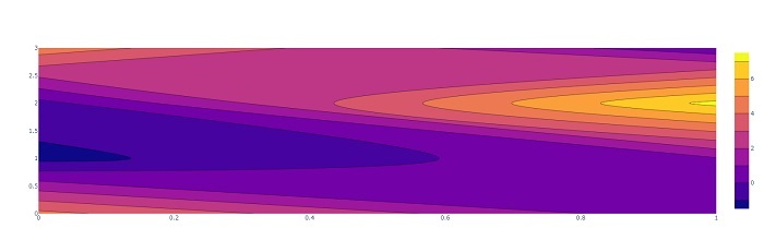 Python에서 Plotly를 사용하여 등고선 플롯 그리기