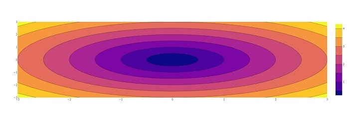 Zeichnen von Konturdiagrammen mit Plotly in Python