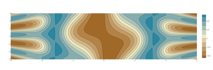 Zeichnen von Konturdiagrammen mit Plotly in Python