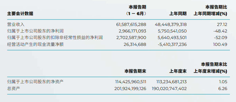 광저우 자동차 그룹의 2023년 반기 재무 보고서에 따르면 순이익은 약 29억 6,600만 위안이고 차량 생산 및 판매는 각각 119억 6900만 대와 116만 3000대에 달했습니다.