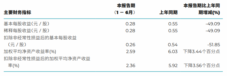 Halbjahresfinanzbericht 2023 der Guangzhou Automobile Group: Der Nettogewinn beträgt etwa 2,966 Milliarden Yuan, und die Fahrzeugproduktion und der Fahrzeugabsatz erreichten 1,1969 Millionen bzw. 1,163 Millionen Fahrzeuge.