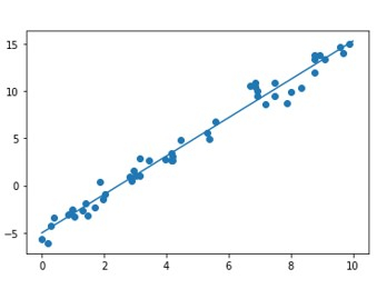 Analyse de régression et ligne droite la mieux ajustée à laide de Python