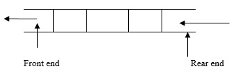 C言語を使用してキュー内の要素の削除を説明します