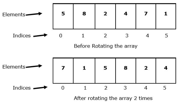 Java-Programm für den umgekehrten Reihenfolgealgorithmus für die Rechtsdrehung des Arrays