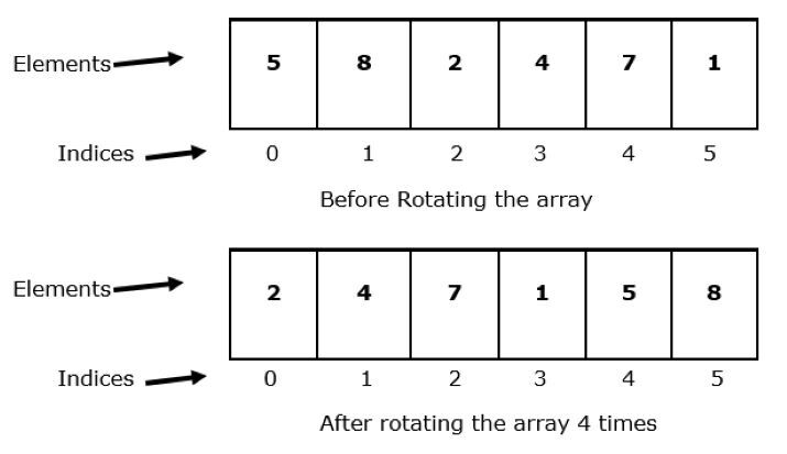 Java-Programm für den umgekehrten Reihenfolgealgorithmus für die Rechtsdrehung des Arrays