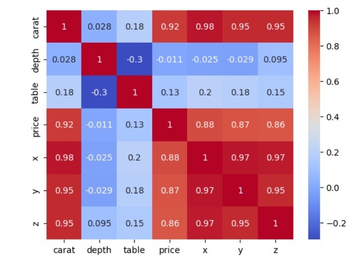 How to create seaborn correlation heatmap in Python?