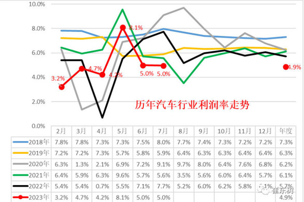 中国汽车行业利润率稳定在5%左右，国六B标准的实施对整体形势产生了积极影响