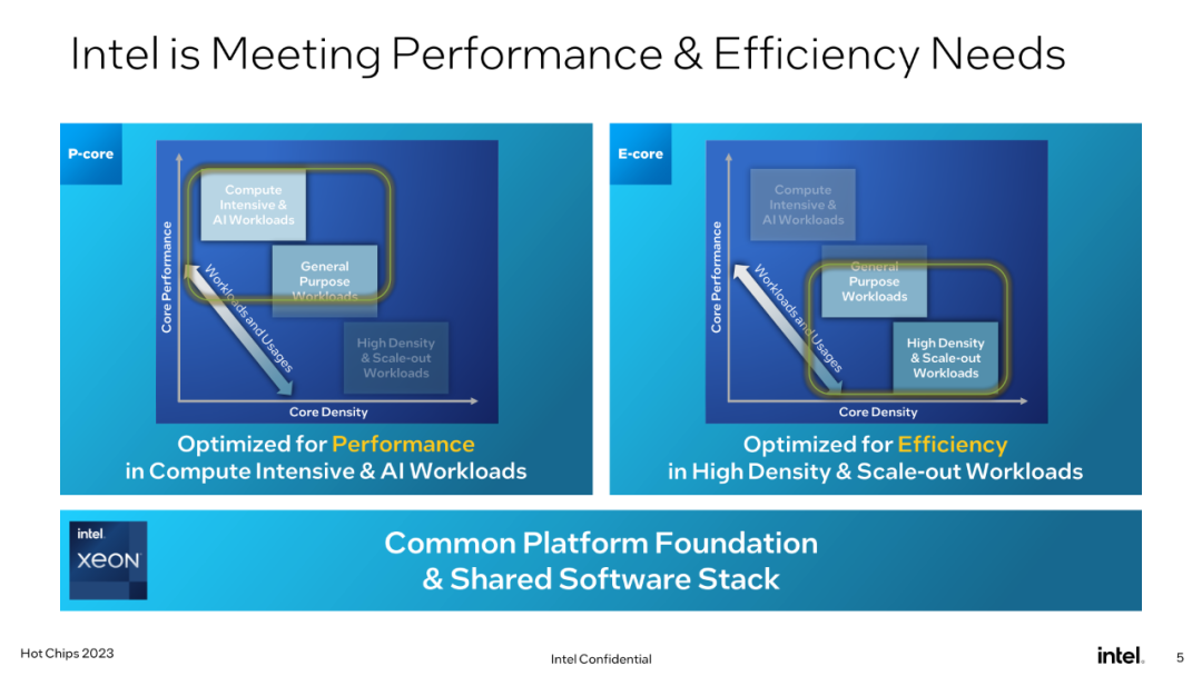 Intel launches next-generation data center CPU design: Chiplet design, performance increased by 240%