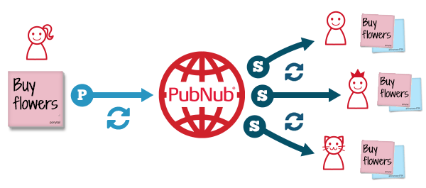 使用 PubNub、React.js 和 ES6 创建促进协作的 Web 应用程序