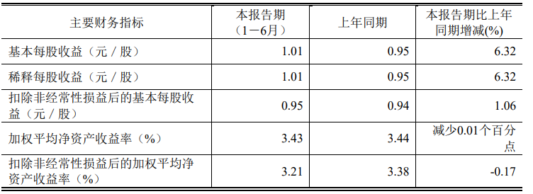 Teknologi Wingtech: Hasil pada separuh pertama tahun ini meningkat sebanyak 2.49% tahun ke tahun, dan keuntungan bersih mencapai 1.258 bilion yuan, paras tertinggi baharu sebanyak 29.206 bilion yuan