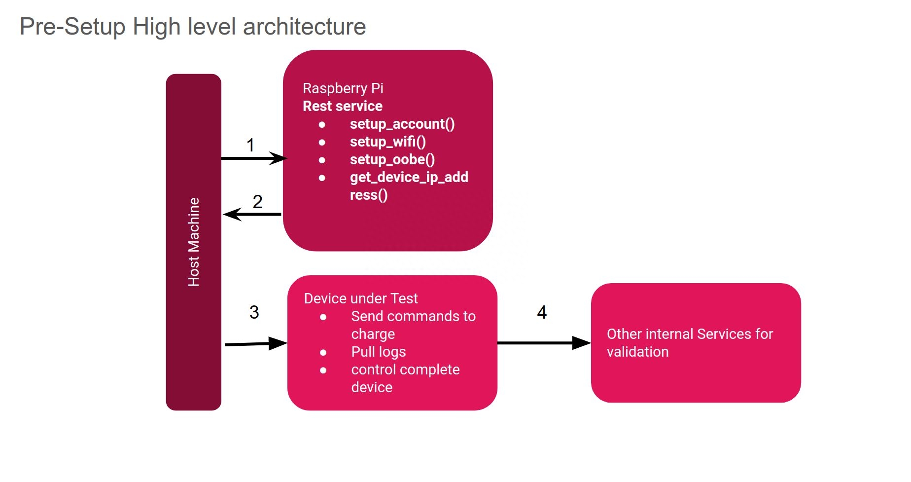 Addressing the Challenges of Mobile Robot Software Automation Testing