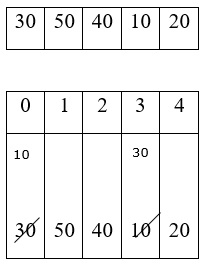 Explain the process of selection sorting in C language