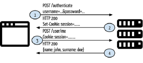 Token-based authentication with Angular and Node