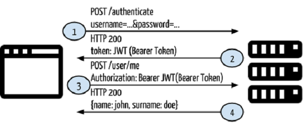 Tokenbasierte Authentifizierung mit Angular und Node