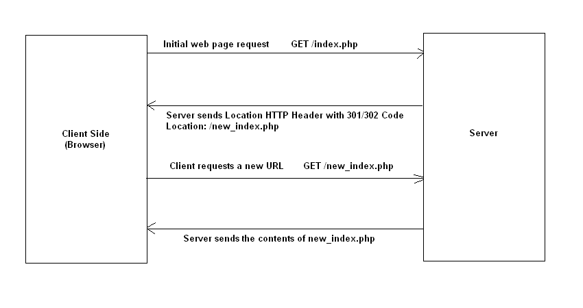 Redirect tutorial in PHP