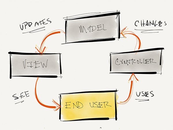 アーキテクチャの再考: Web アプリケーション開発に WordPress を使用する