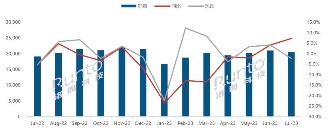 洛图科技：7 月全球液晶电视面板出货量突破 2000 万片，京东方以第一名的成绩傲视全球