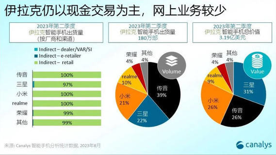 小米、realme真我等品牌在伊拉克市场崭露头角，中国手机巨头稳居领先地位