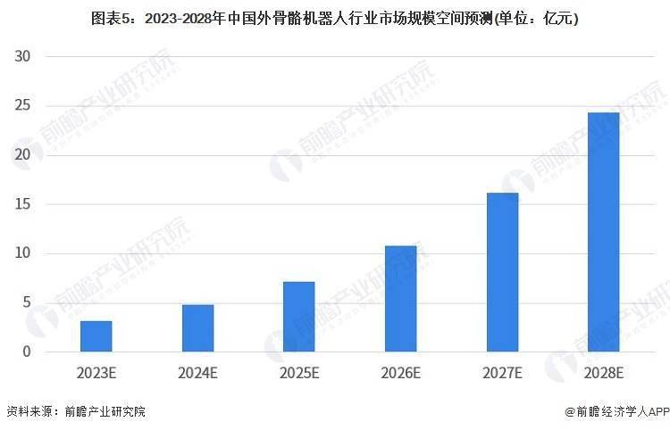 2028년 중국 외골격 로봇 시장 규모는 25억 위안에 가까울 것으로 전망하고, 산업 현황과 경쟁 구도, 발전 전망도 분석했다.