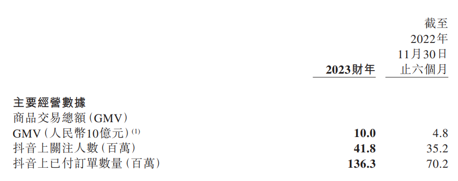 东方甄选 2023 财年报告：全年销售额突破 10 亿元，抖音订单量达到 1.36 亿单