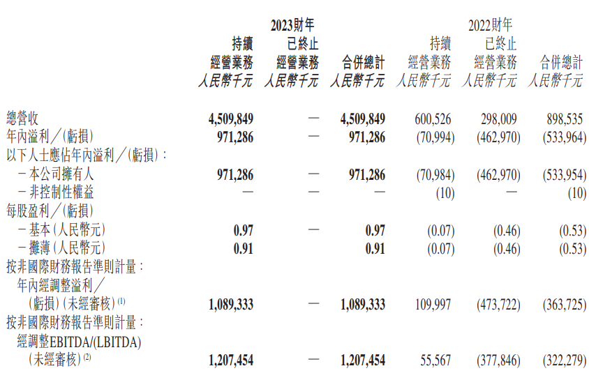 东方甄选 2023 财年报告：全年销售额突破 10 亿元，抖音订单量达到 1.36 亿单