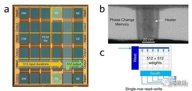 IBM cooperates with Macronix to launch a new AI simulation chip, which is 14 times more energy efficient and equipped with phase change memory technology